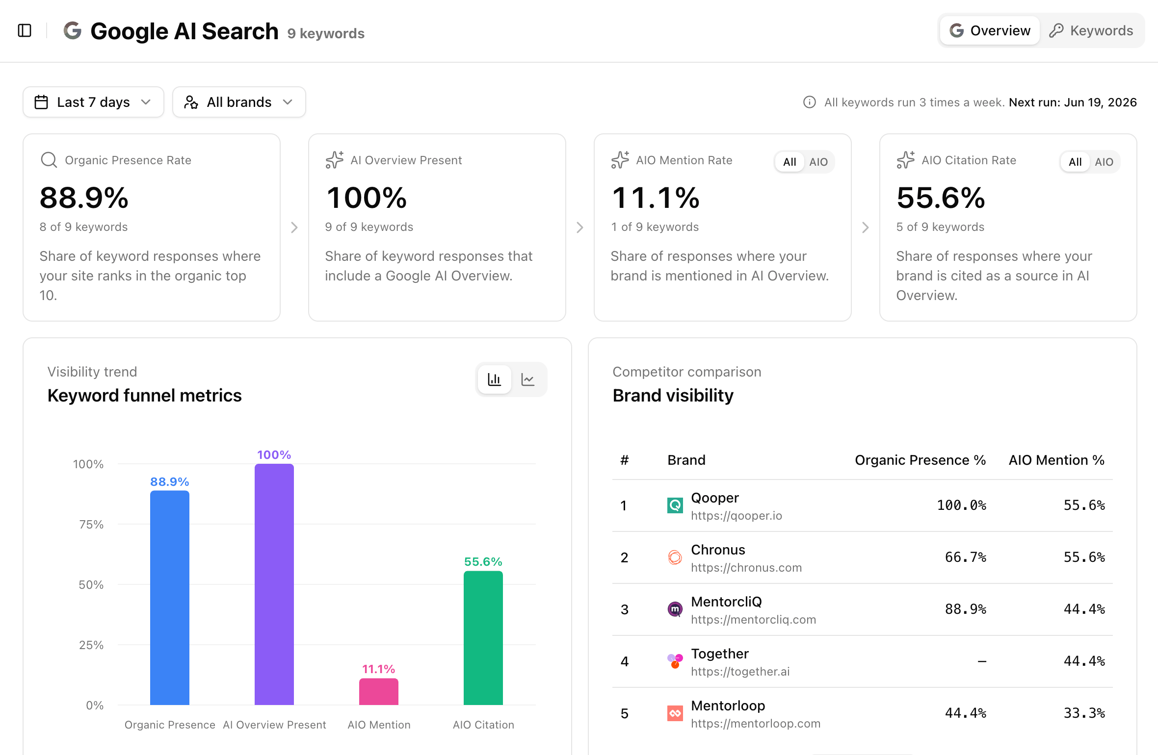 Google AI Search Overview Page