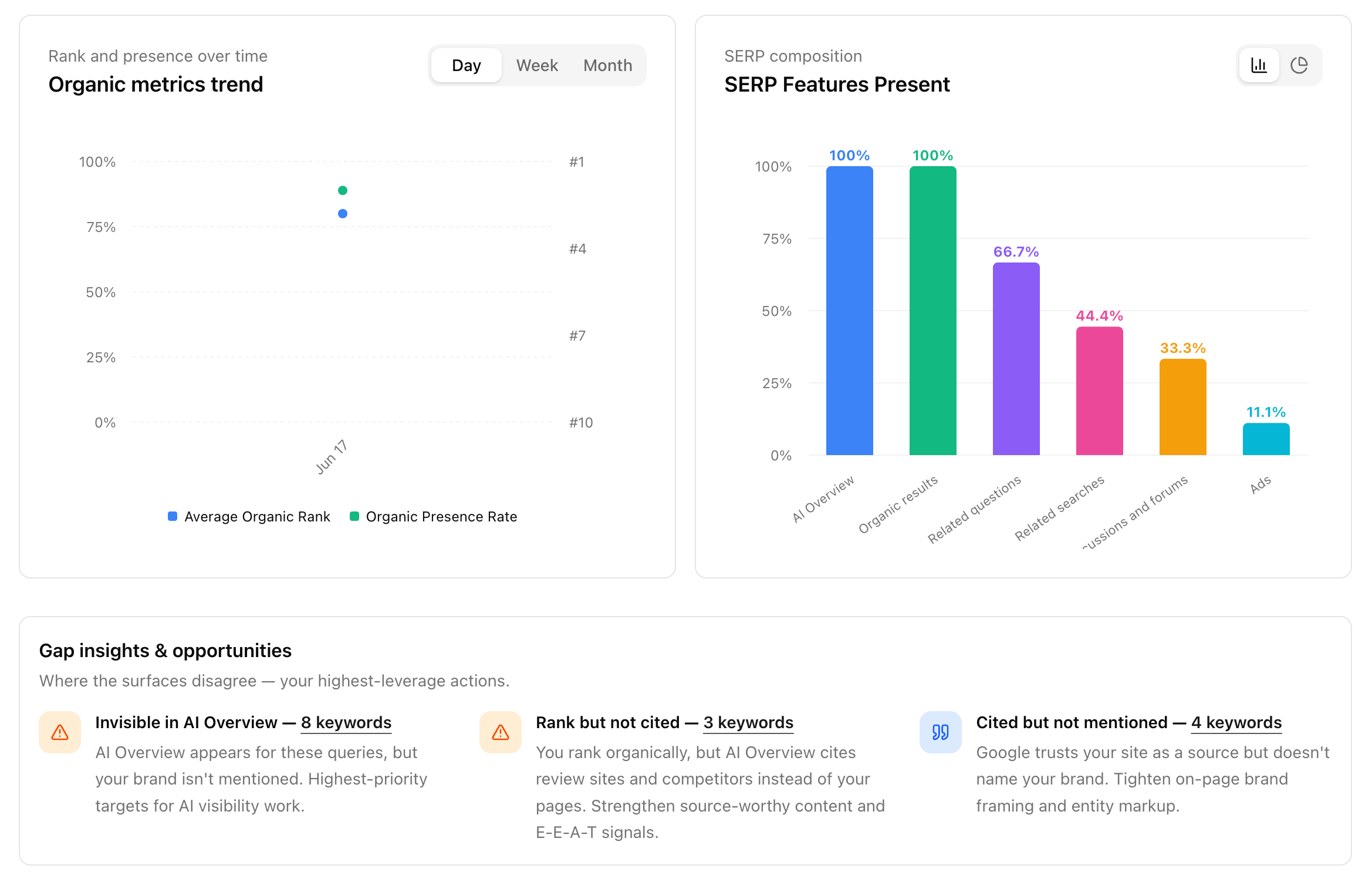 Google Ai Search Gap Insights