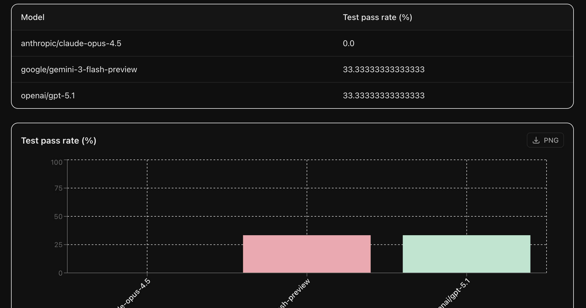 Benchmark results