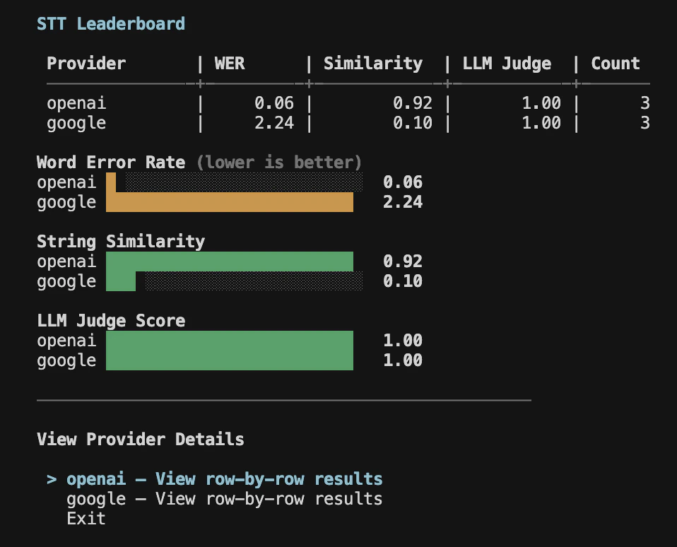 STT leaderboard