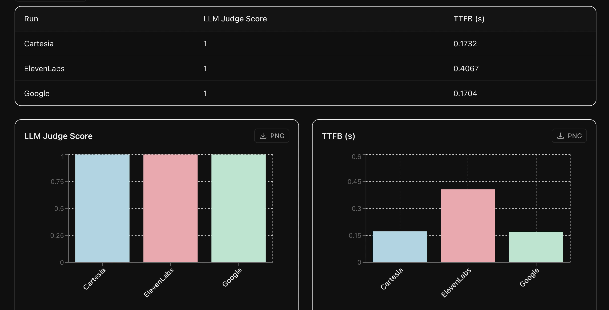 Text to Speech Leaderboard View