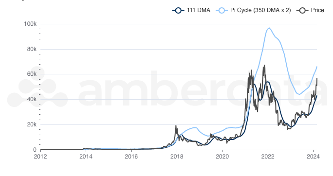 Pi Cycle - Amberdata Docs