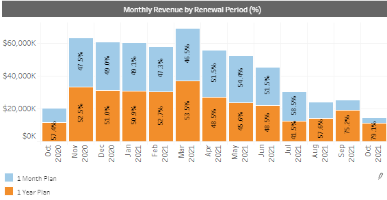 Monthly Revenue by Renewal Period (percentage)