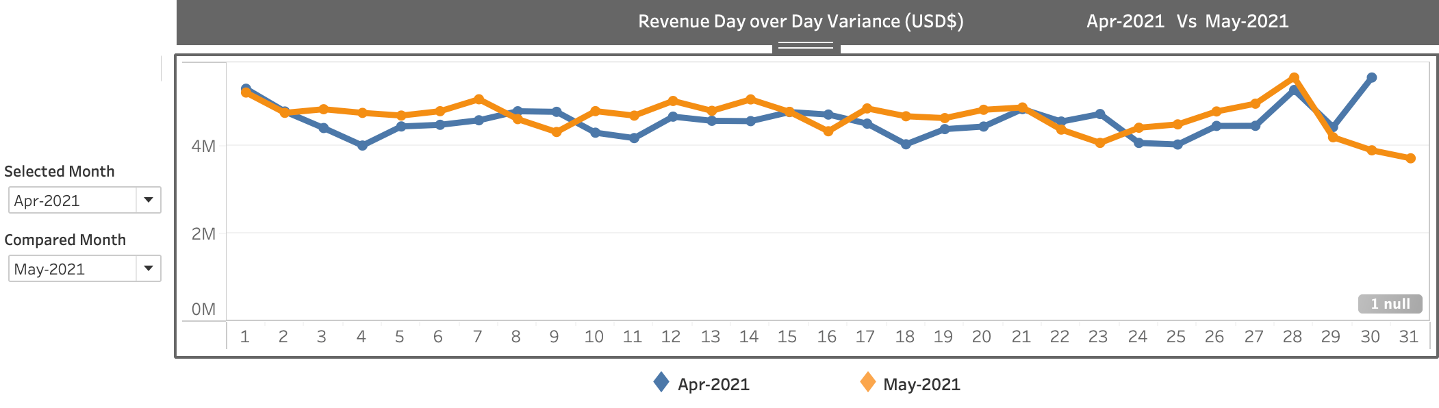 Revenue Day Over Day chart in US Dollars