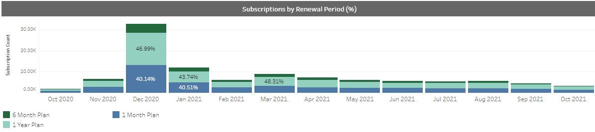 Subscription By Renewal Period (Percentage)