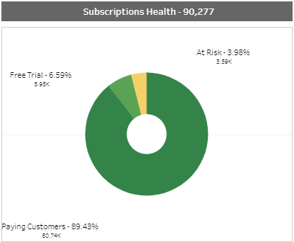 Subscription Health Pie Chart