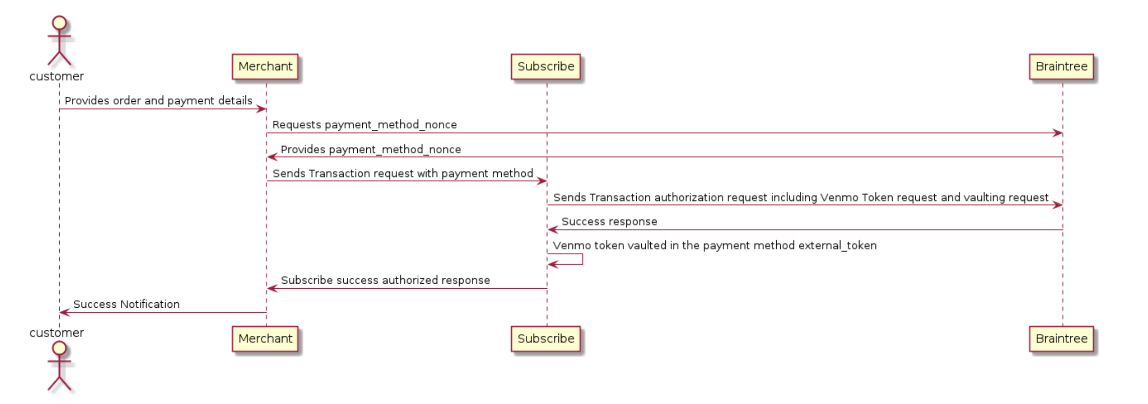 Purchase flow with Venmo payment method