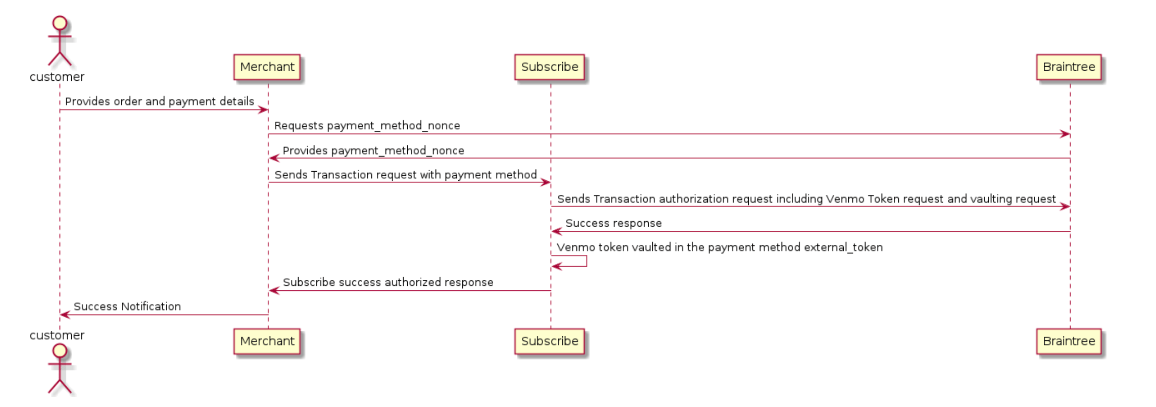 Purchase flow with Venmo payment method