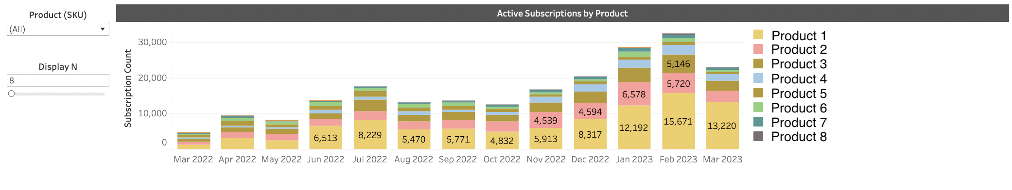 Active Subscriptions Per Product graph on the Subscriber Insights dashboard