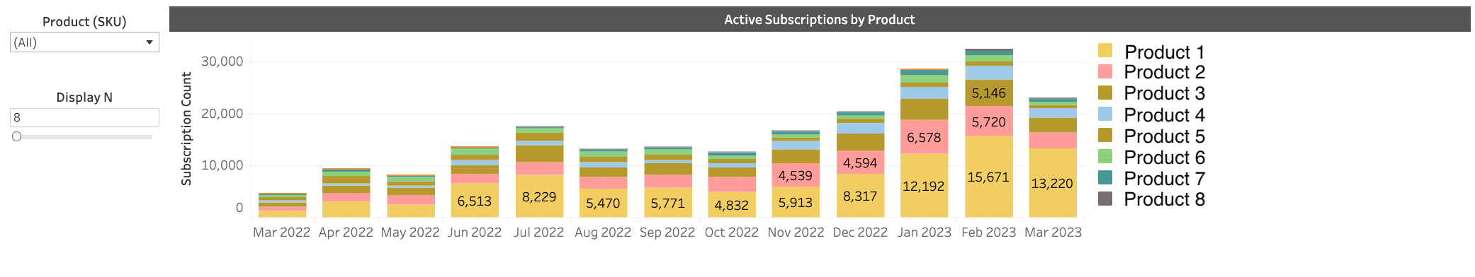 Active Subscriptions Per Product graph on the Subscriber Insights dashboard