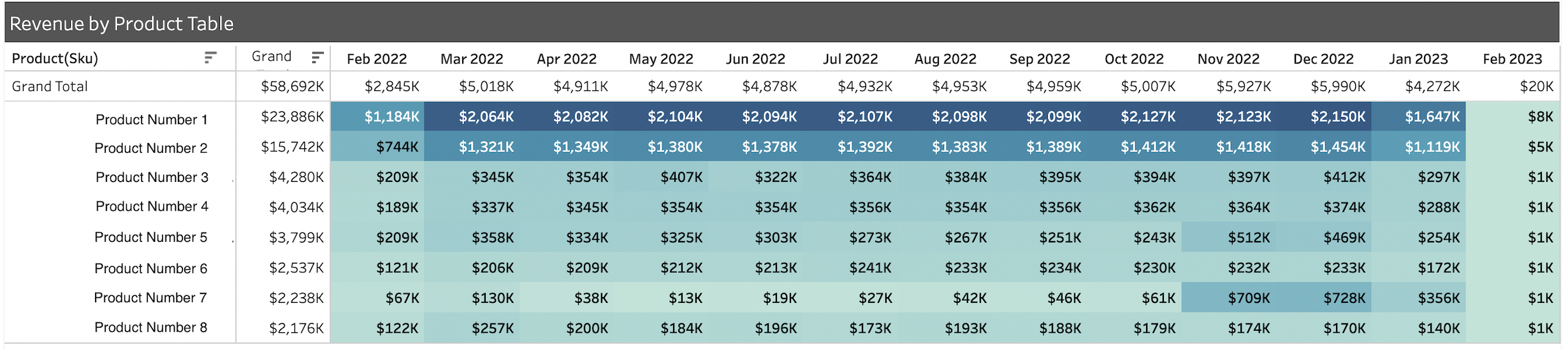 Revenue by Product Table
