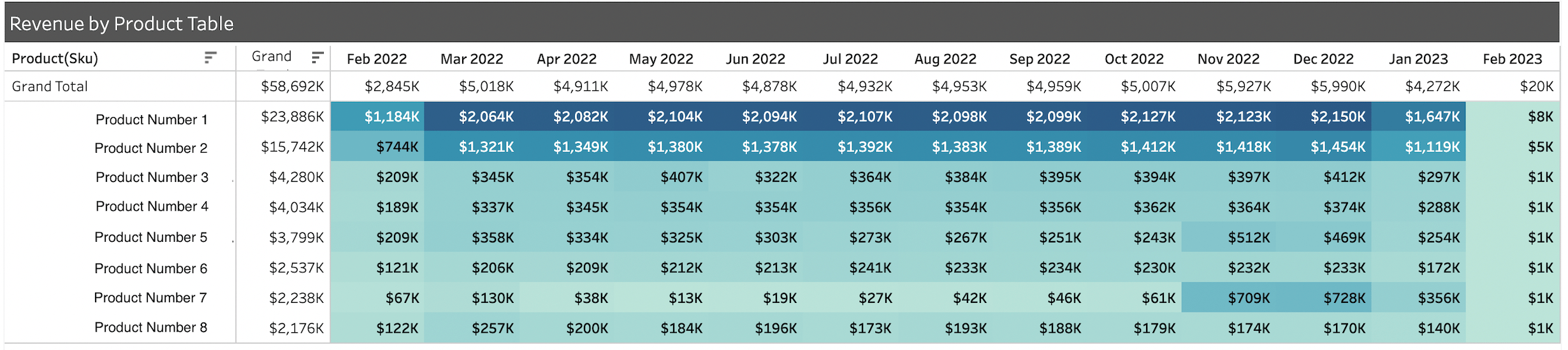 Revenue by Product Table