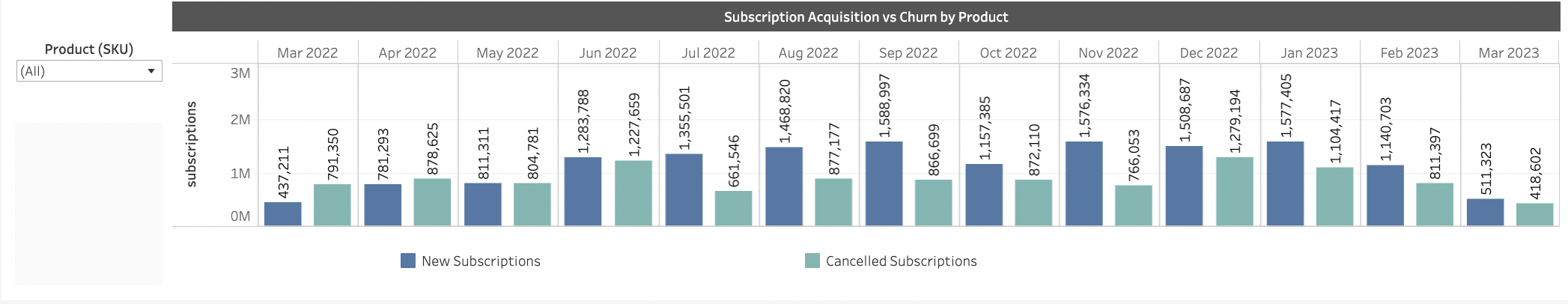 Subscription by Product graph on the Retention Insights dashboard