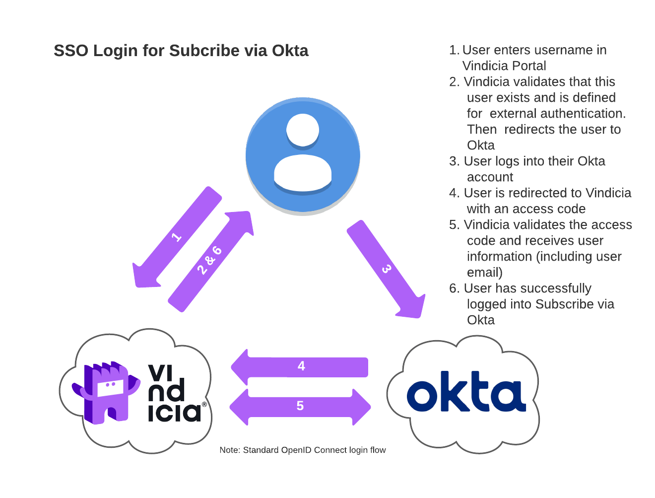 OKTA Log in Flow