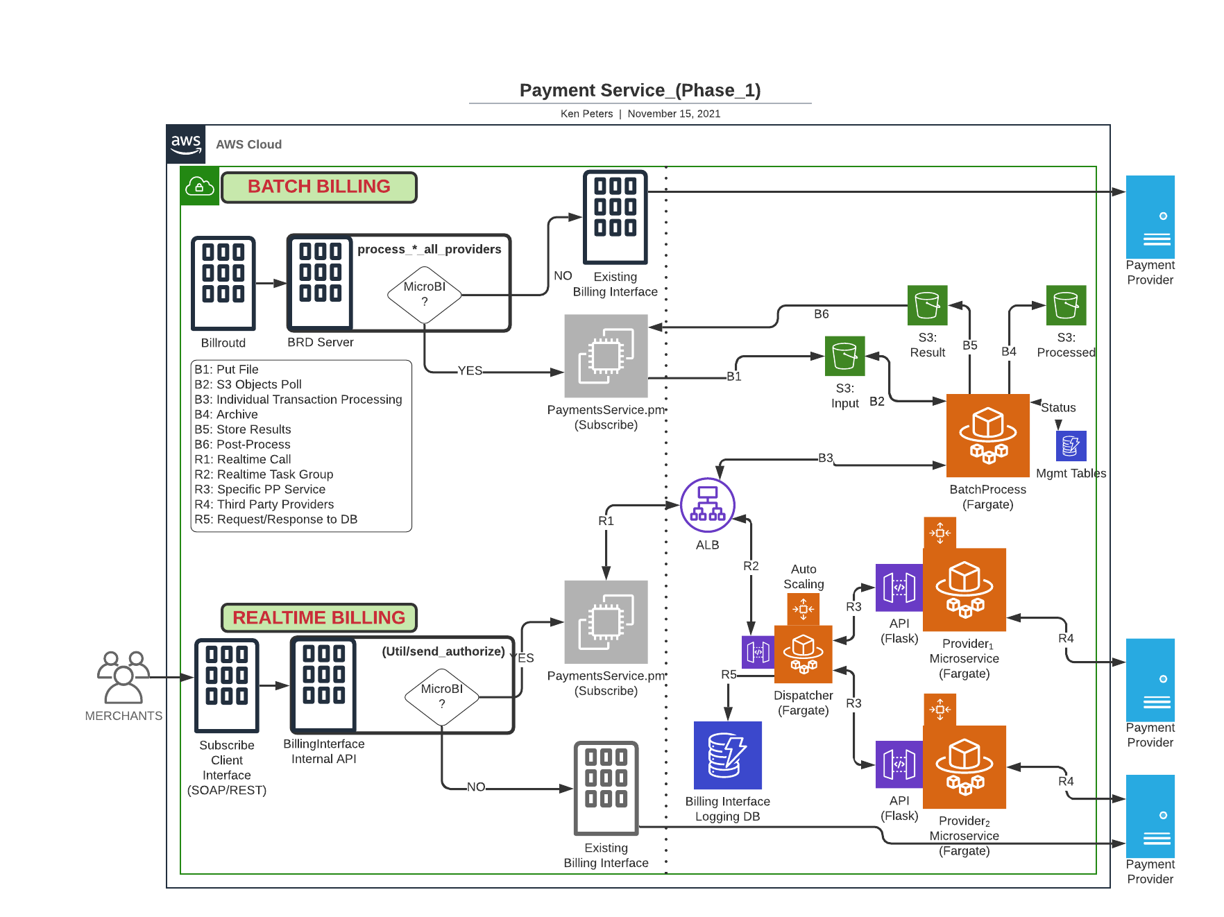 Payment service Flow