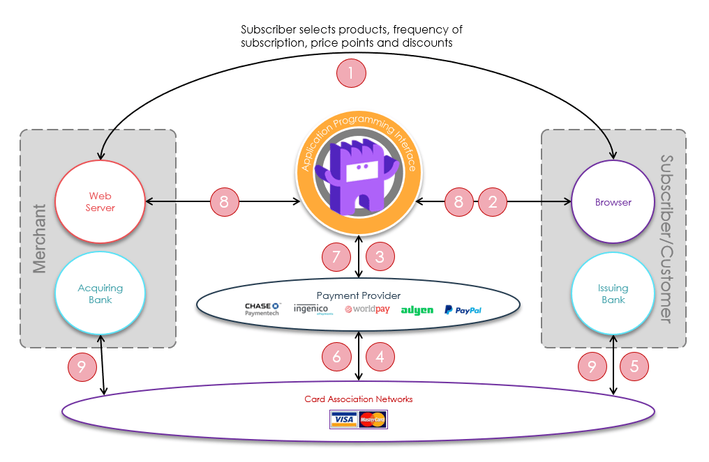 Subscribe Payment Flow Example