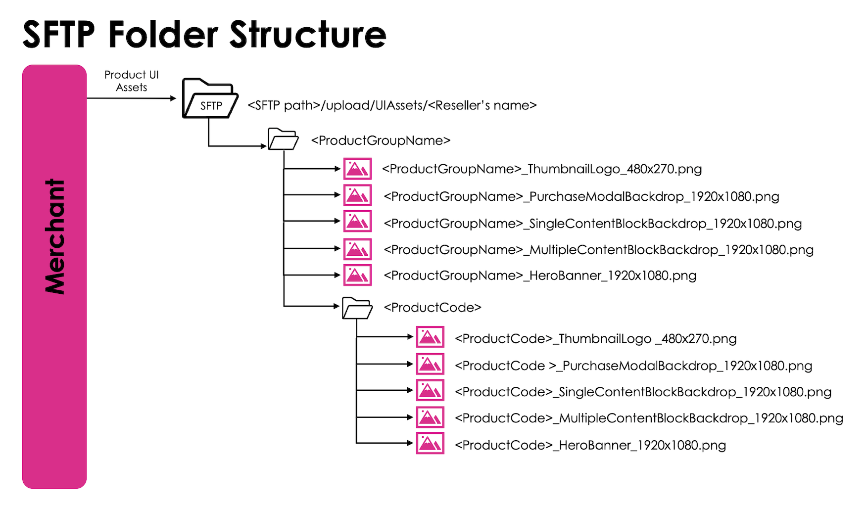 SFTP Folder Structure
