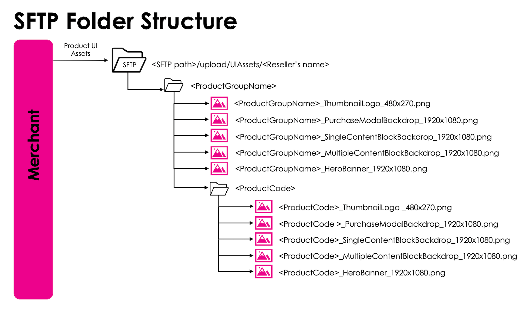 SFTP Folder Structure