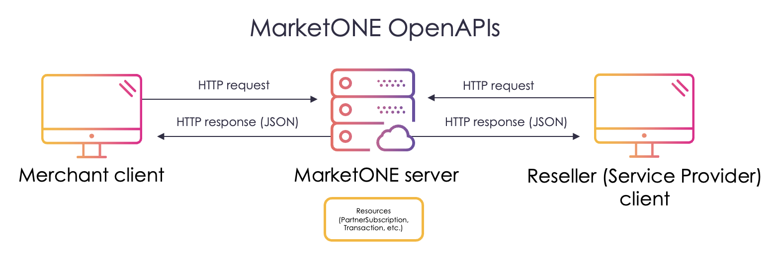 MarketONE Rest API Design