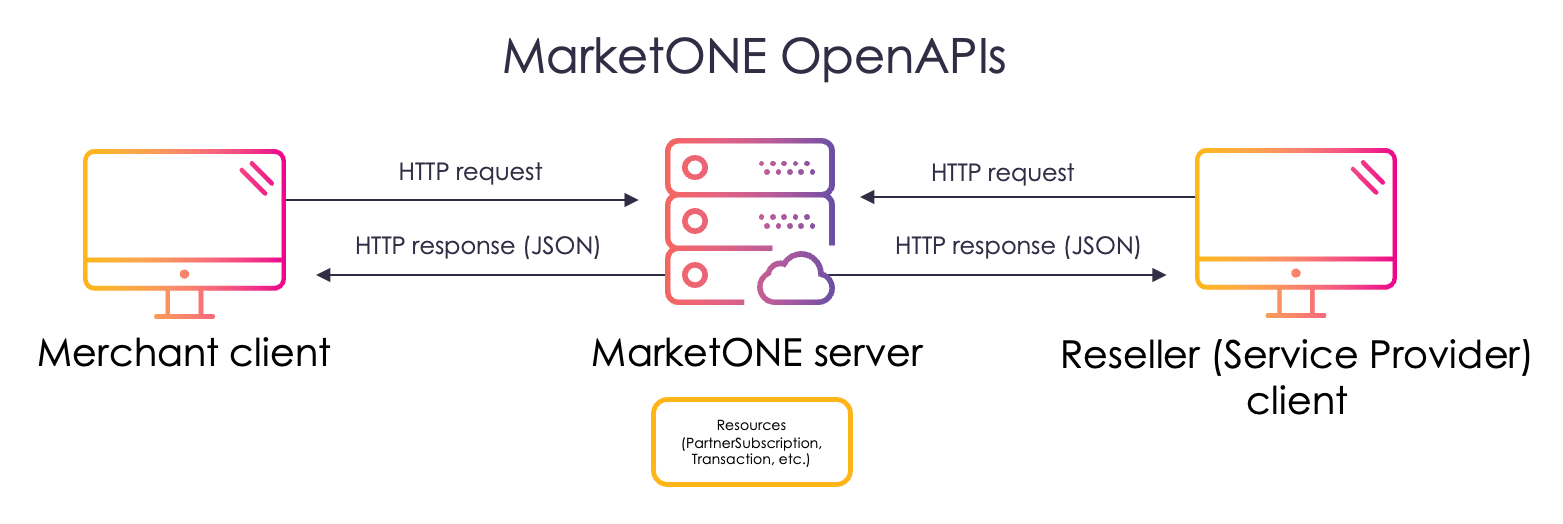 MarketONE Rest API Design
