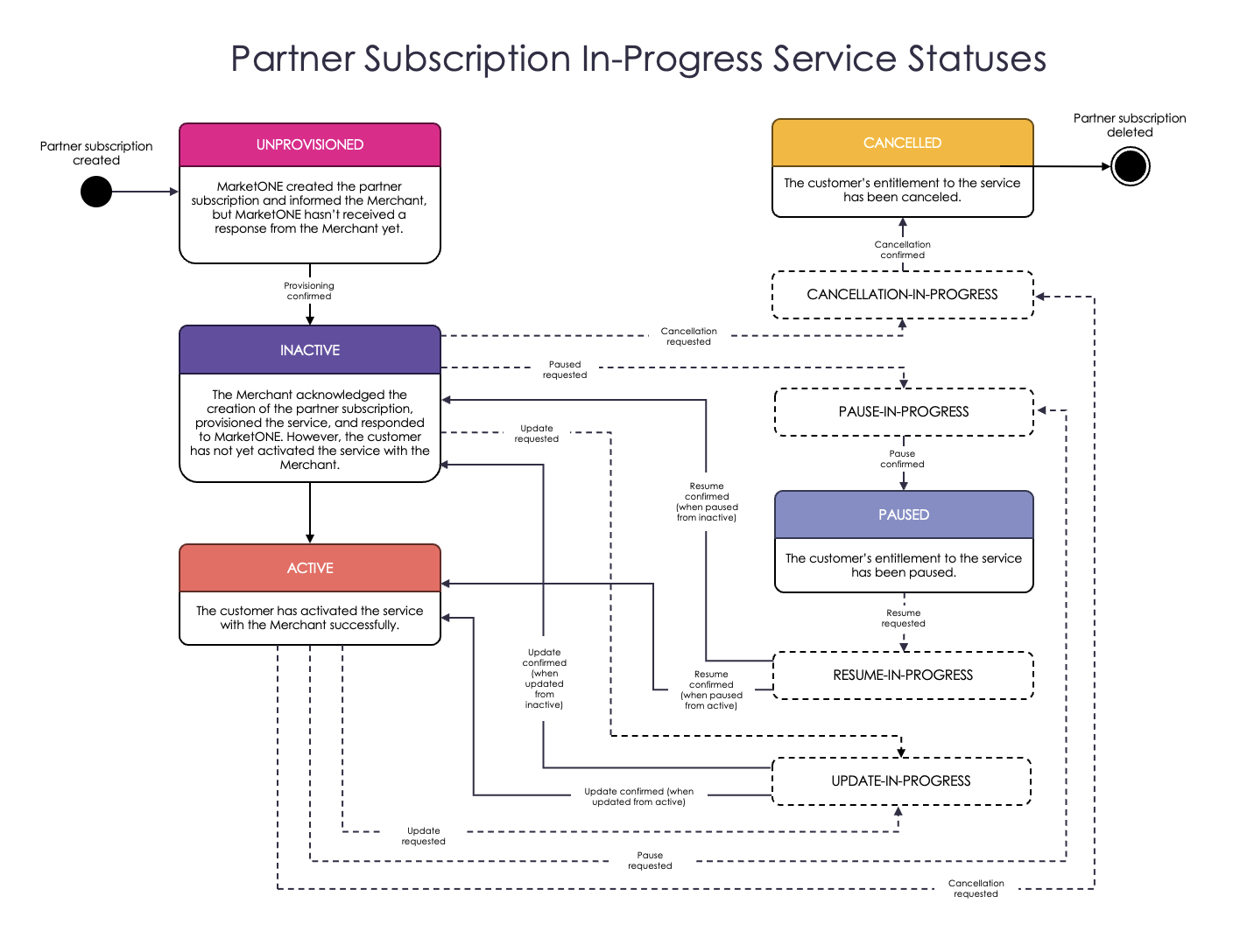 PartnerSubscription In-Progress Service Statuses ULM Diagram