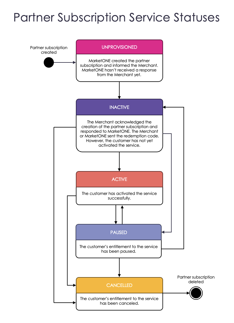 PartnerSubscription Service Statuses Diagram