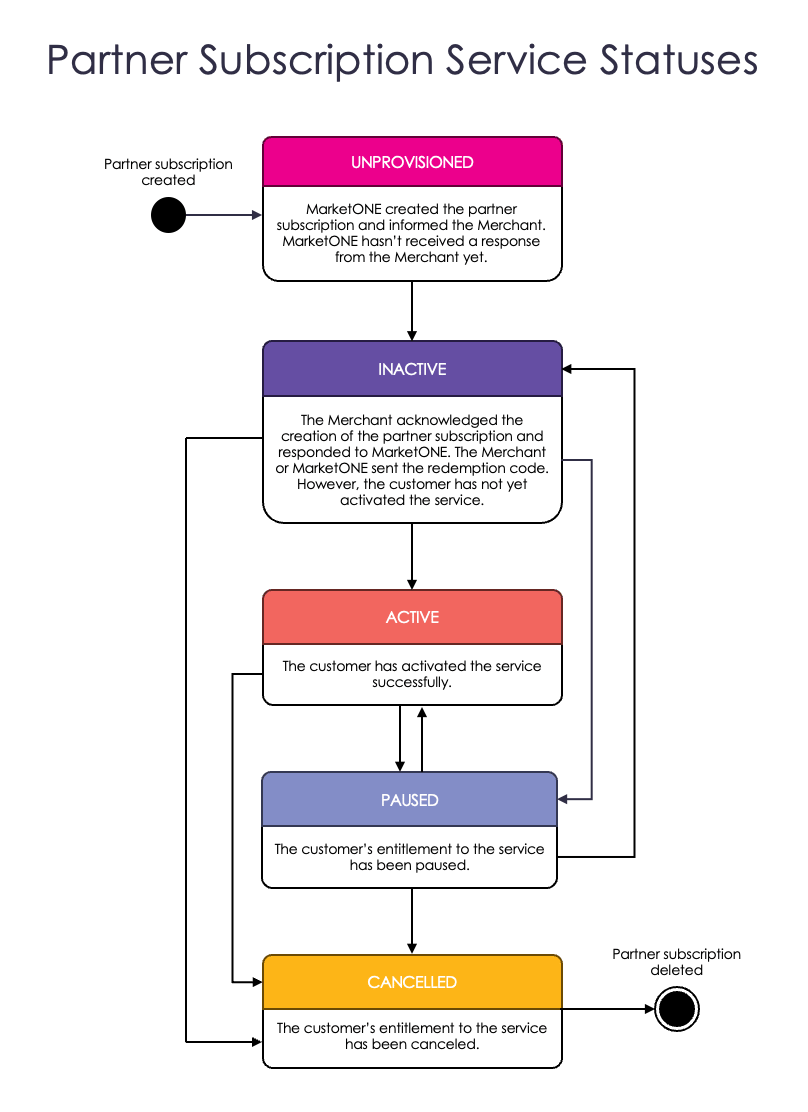 PartnerSubscription Service Statuses Diagram