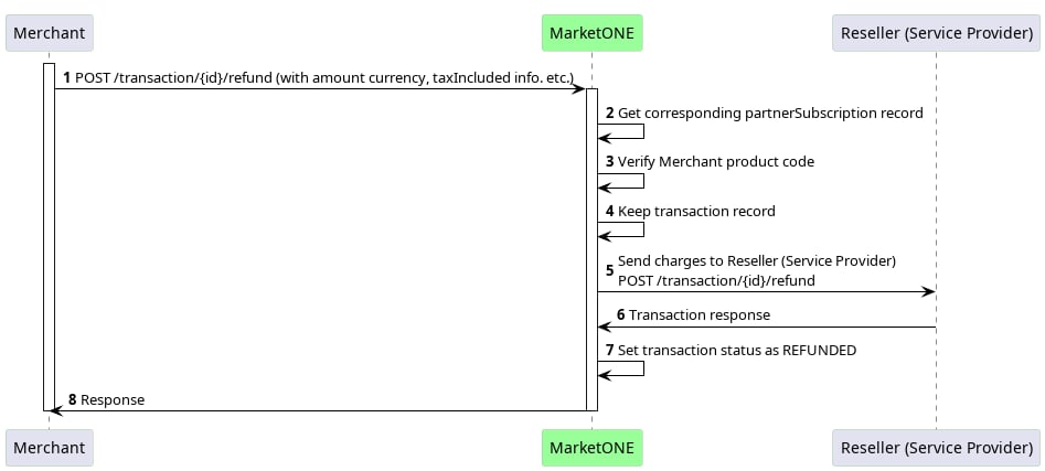 Refund Sequence