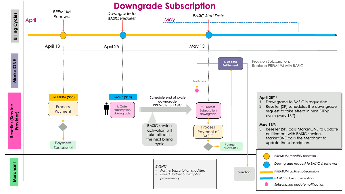 Downgrade subscription scenario