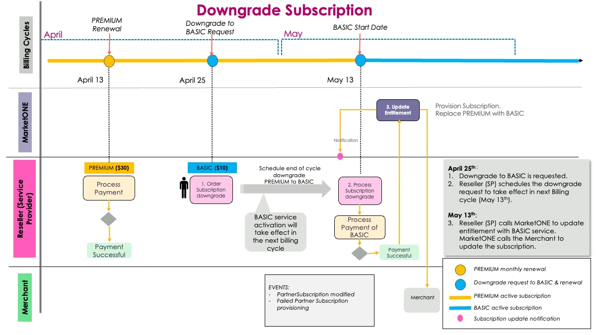 Downgrade subscription scenario
