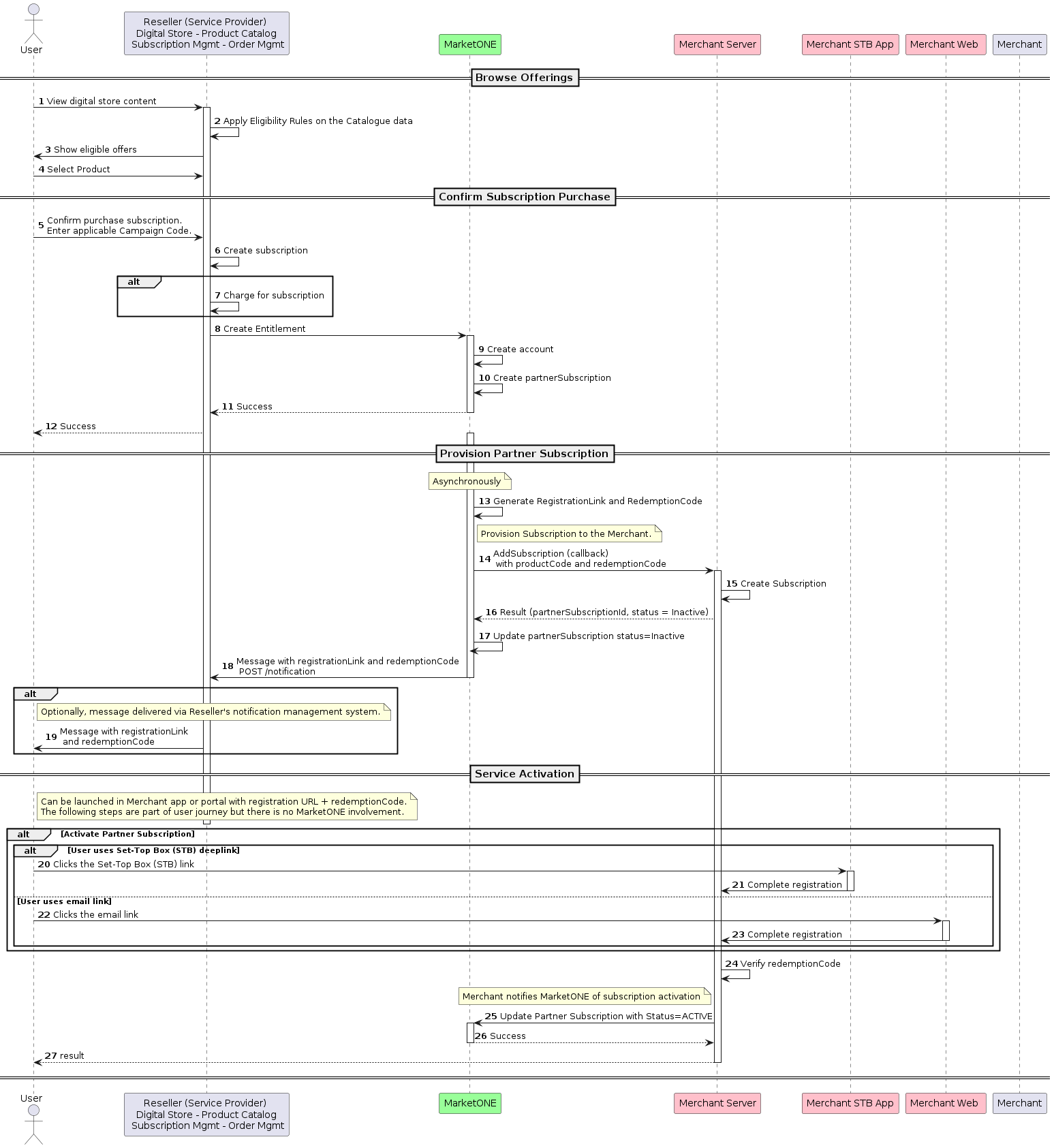 Deployment Integration Sequence
