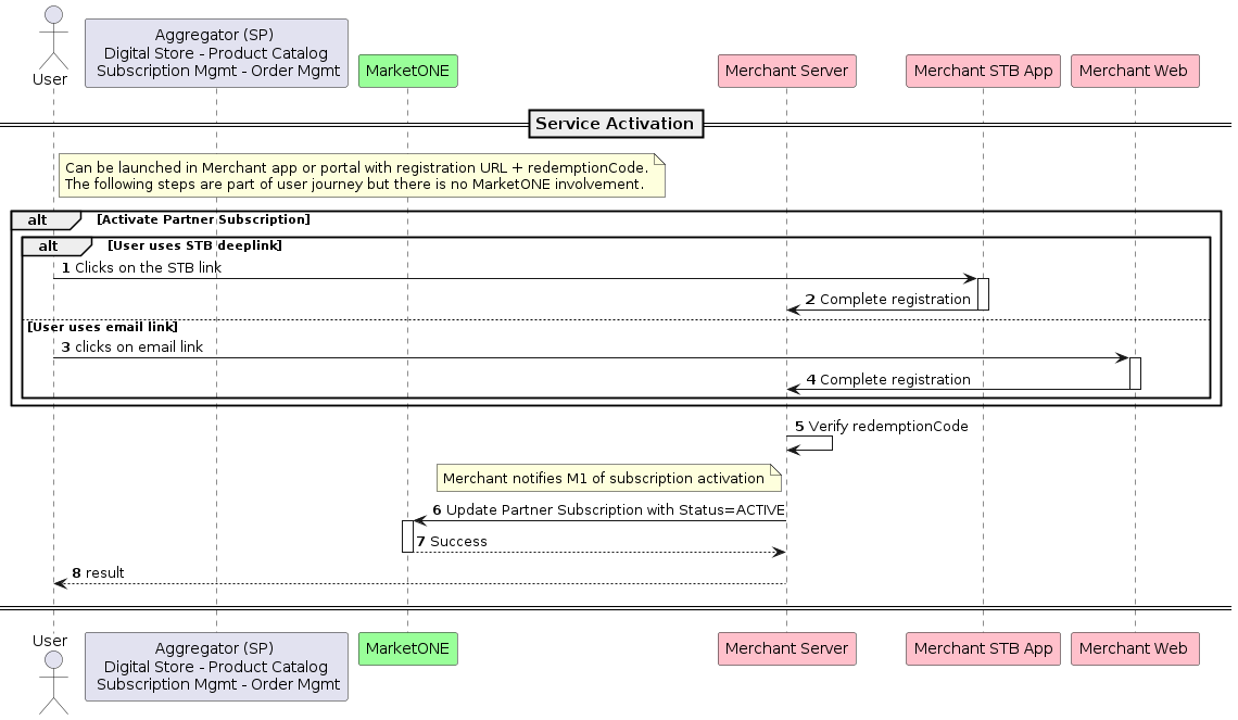 Service activation sequence