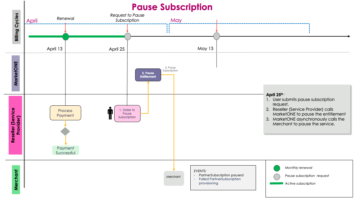 Pause Subscription Scenario