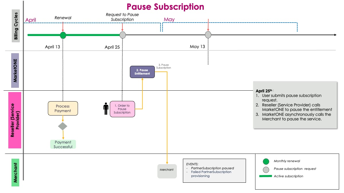 Pause Subscription Scenario