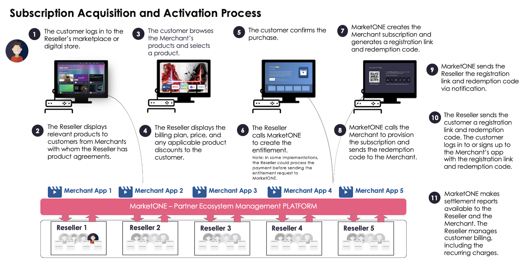 Platform-Managed Subscription Flow