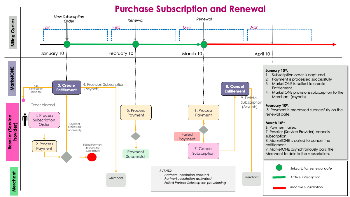 Purchase Subscription and Renewal
