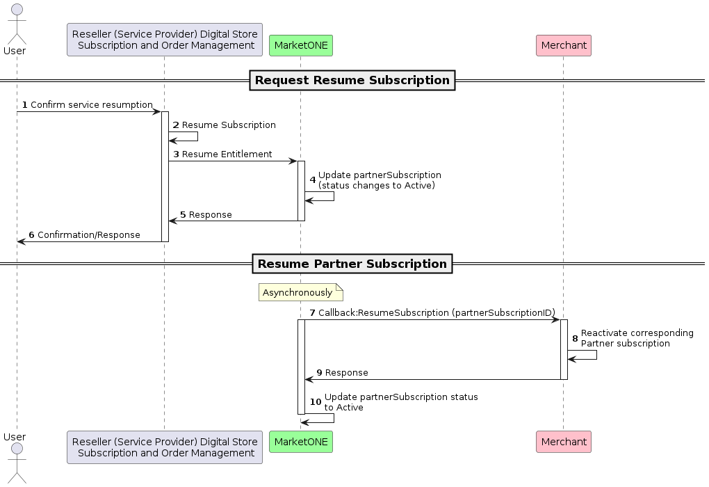 Resume subscription flow
