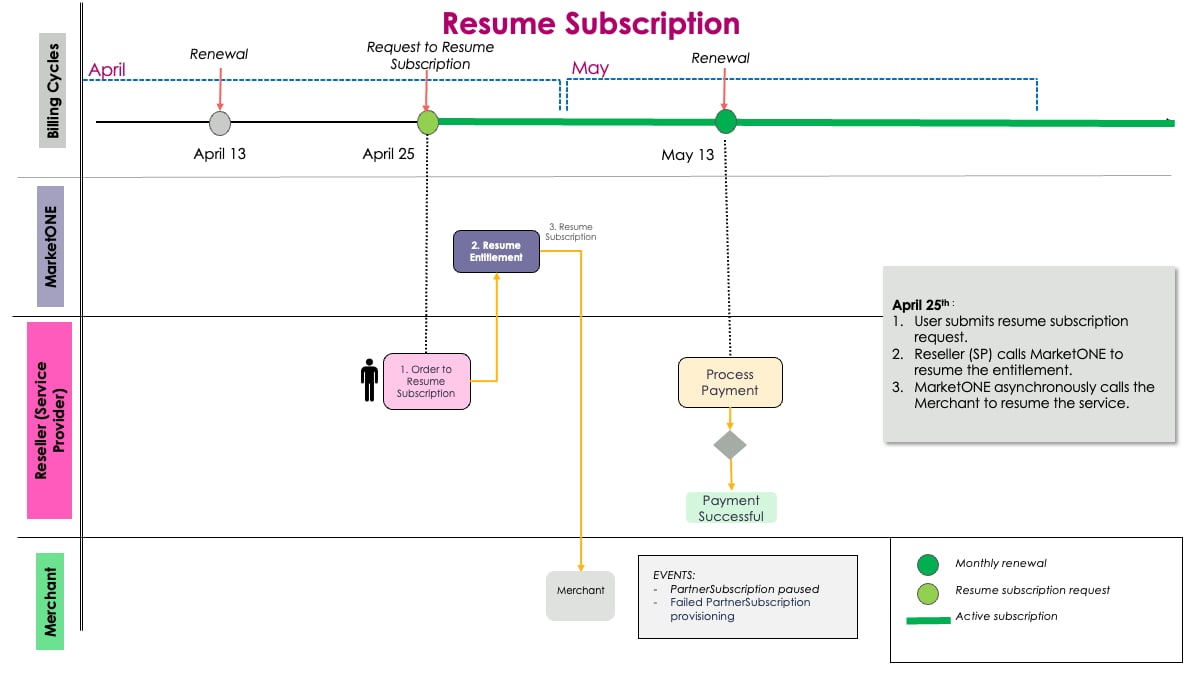 Resume Subscription scenario