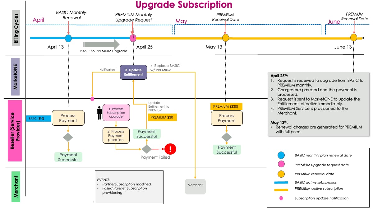Upgrade subscription scenario