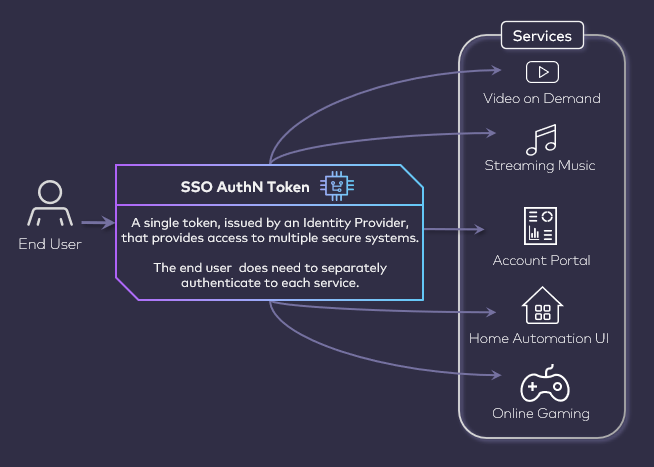 Representational flow of single sign-on
