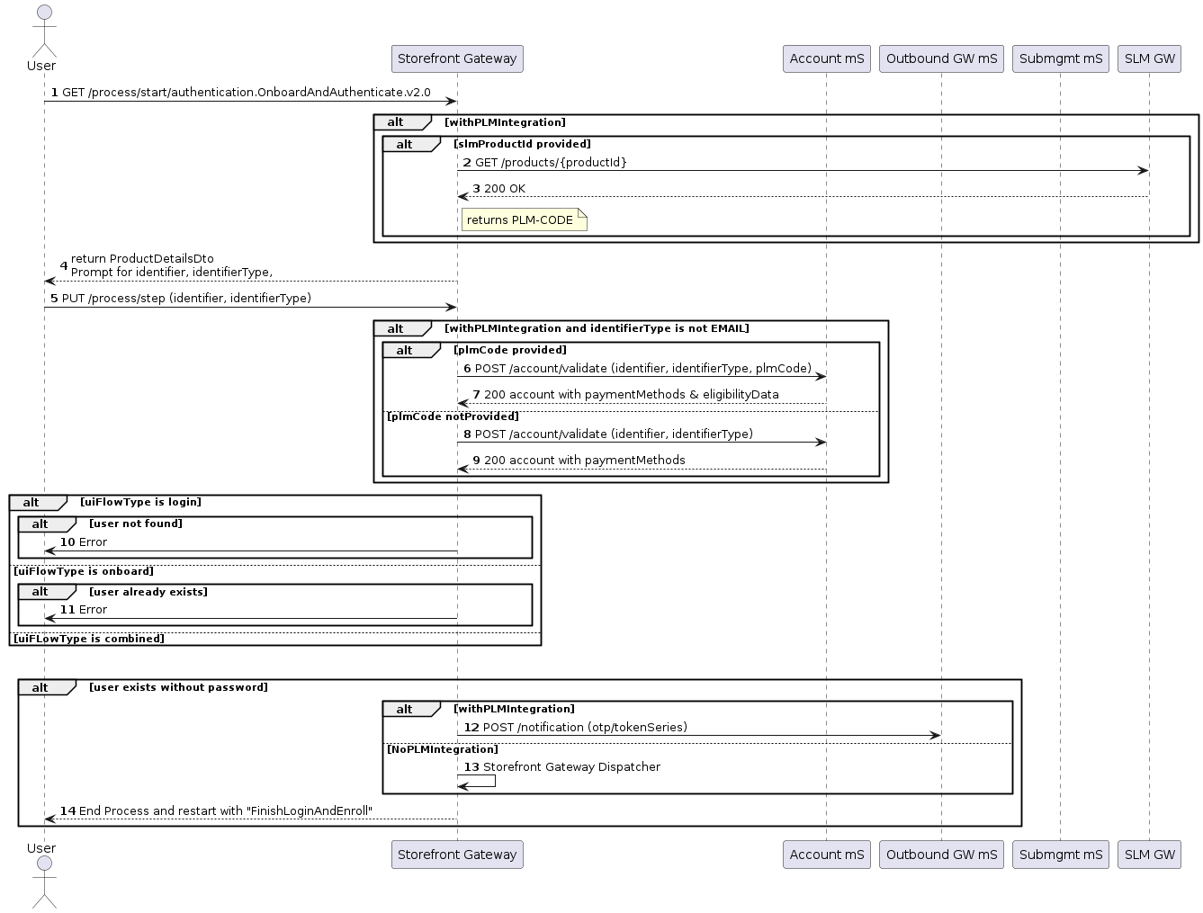 Authenticate user with OTP authentication flow