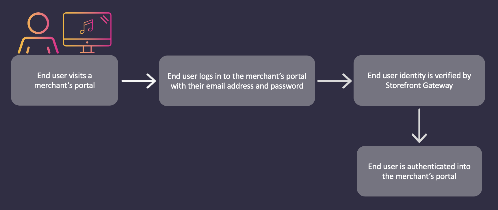 Email user authentication flow with a password