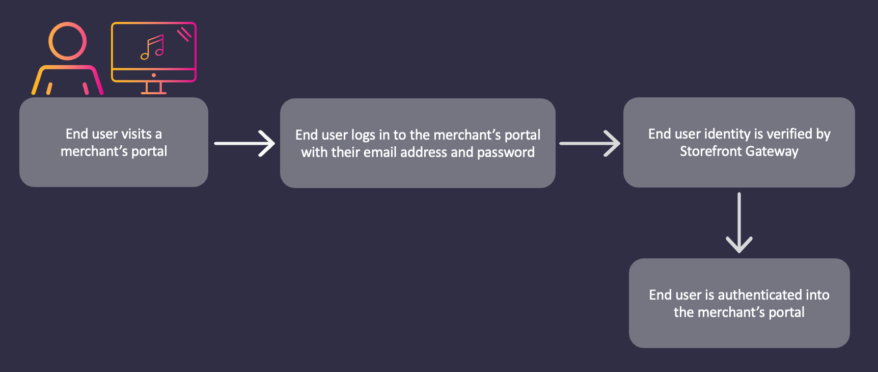 Email user authentication flow with a password