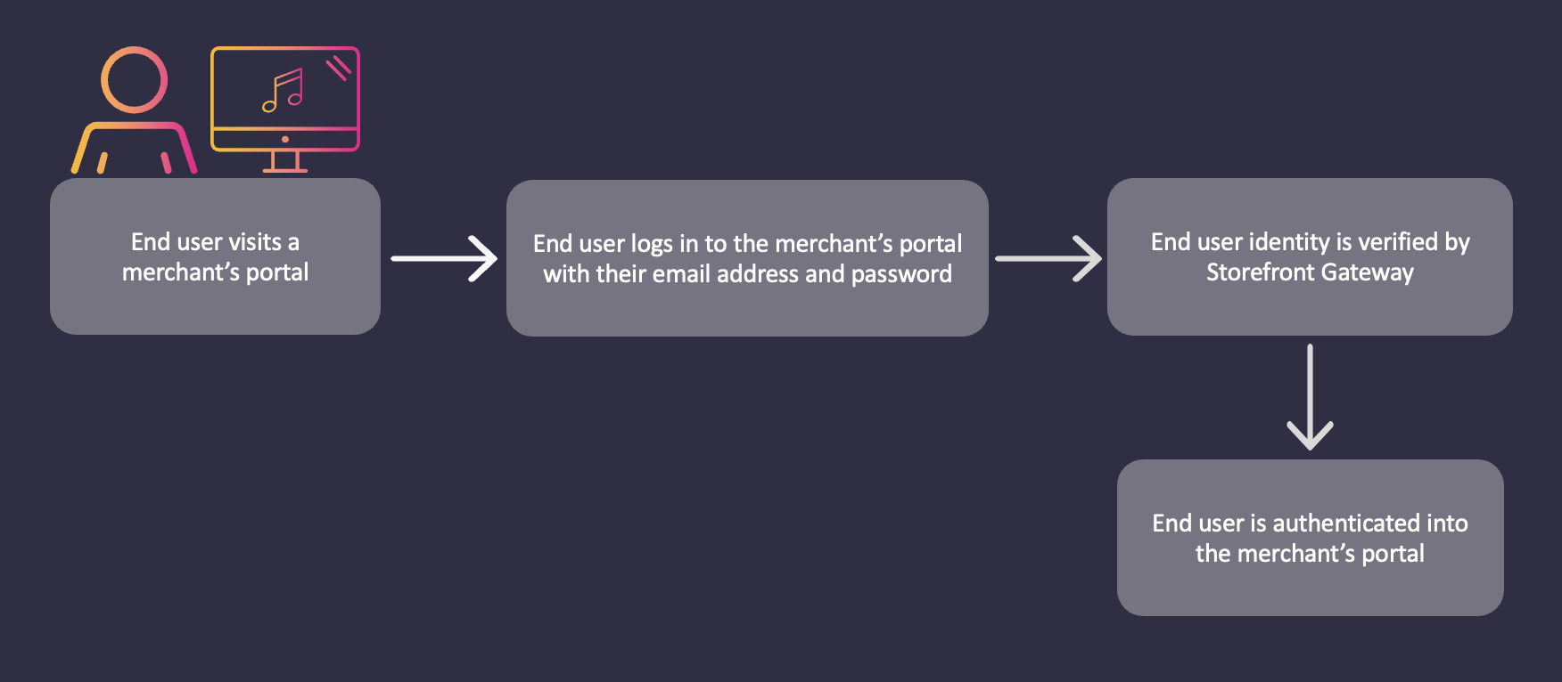 Mobile and Password User Authentication Flow