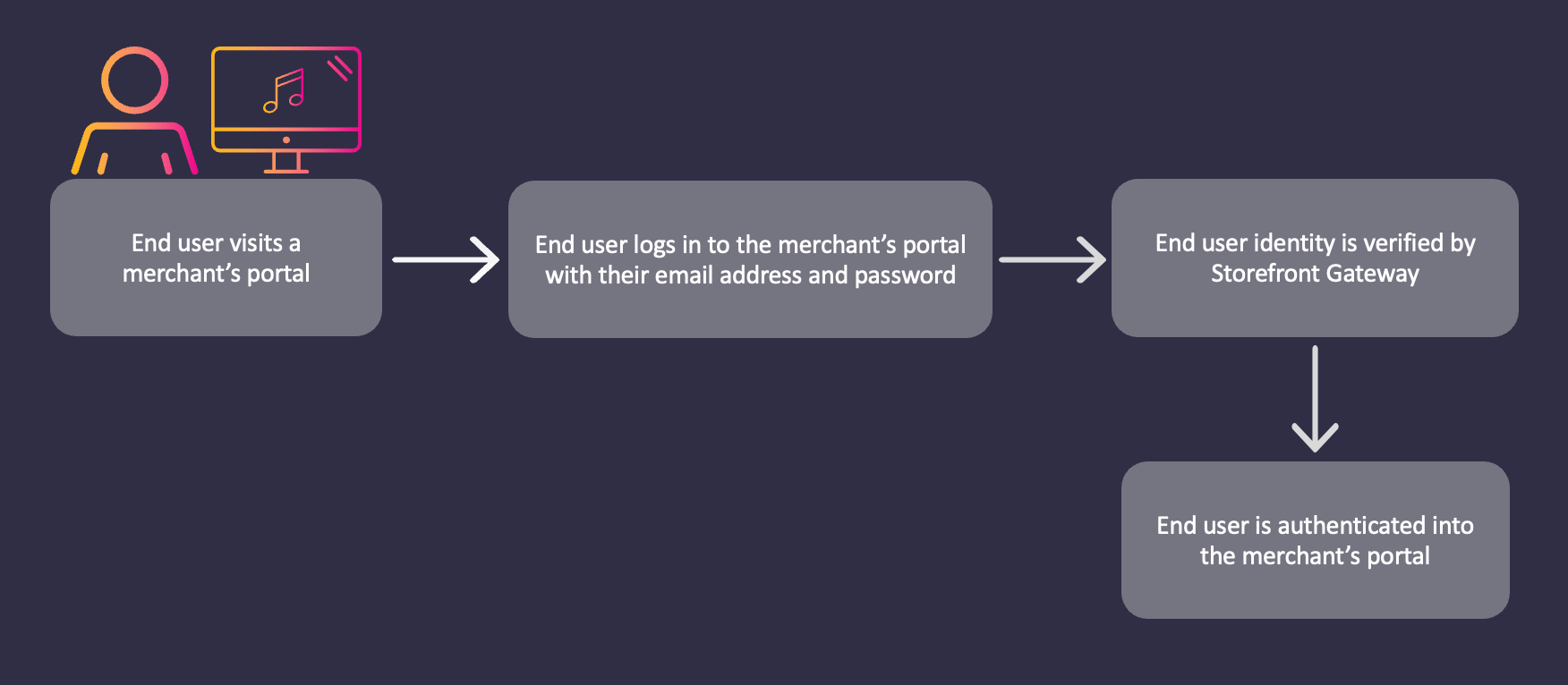 Mobile and Password User Authentication Flow