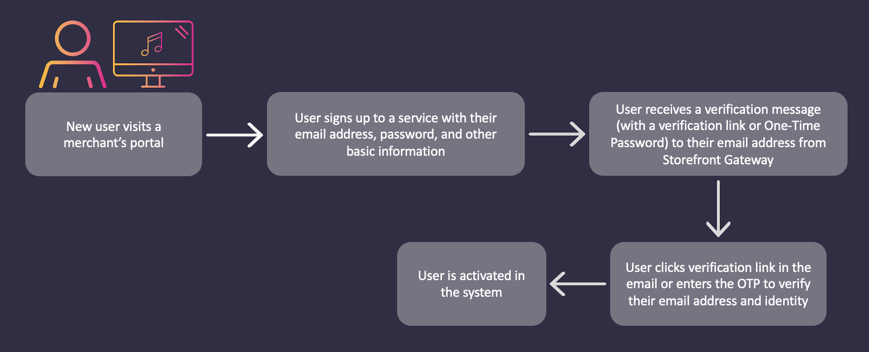 Email user onboarding flow with a password