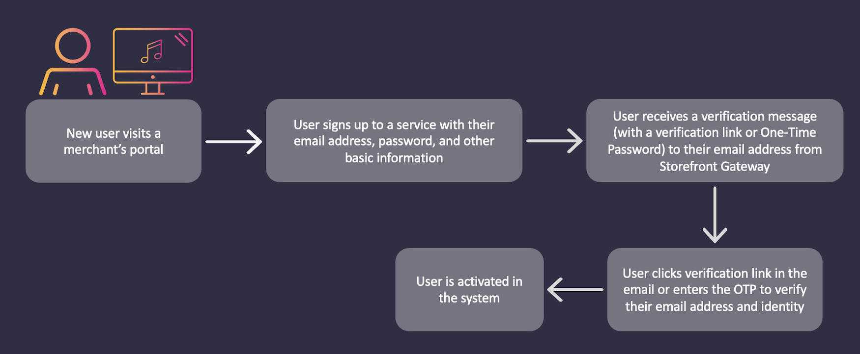 Mobile and Password User Onboarding Flow