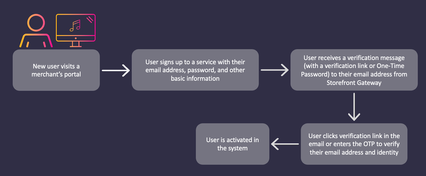 Mobile and Password User Onboarding Flow