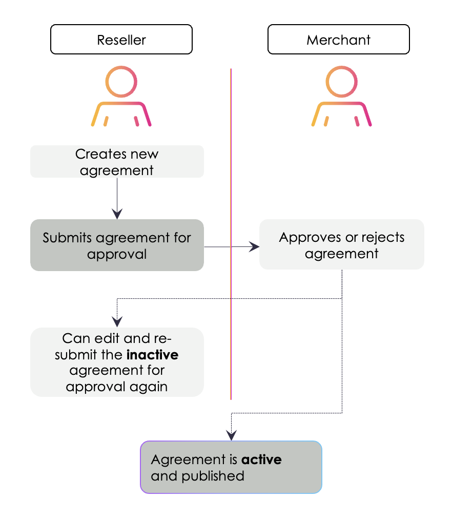 Diagram showing the workflow for agreements