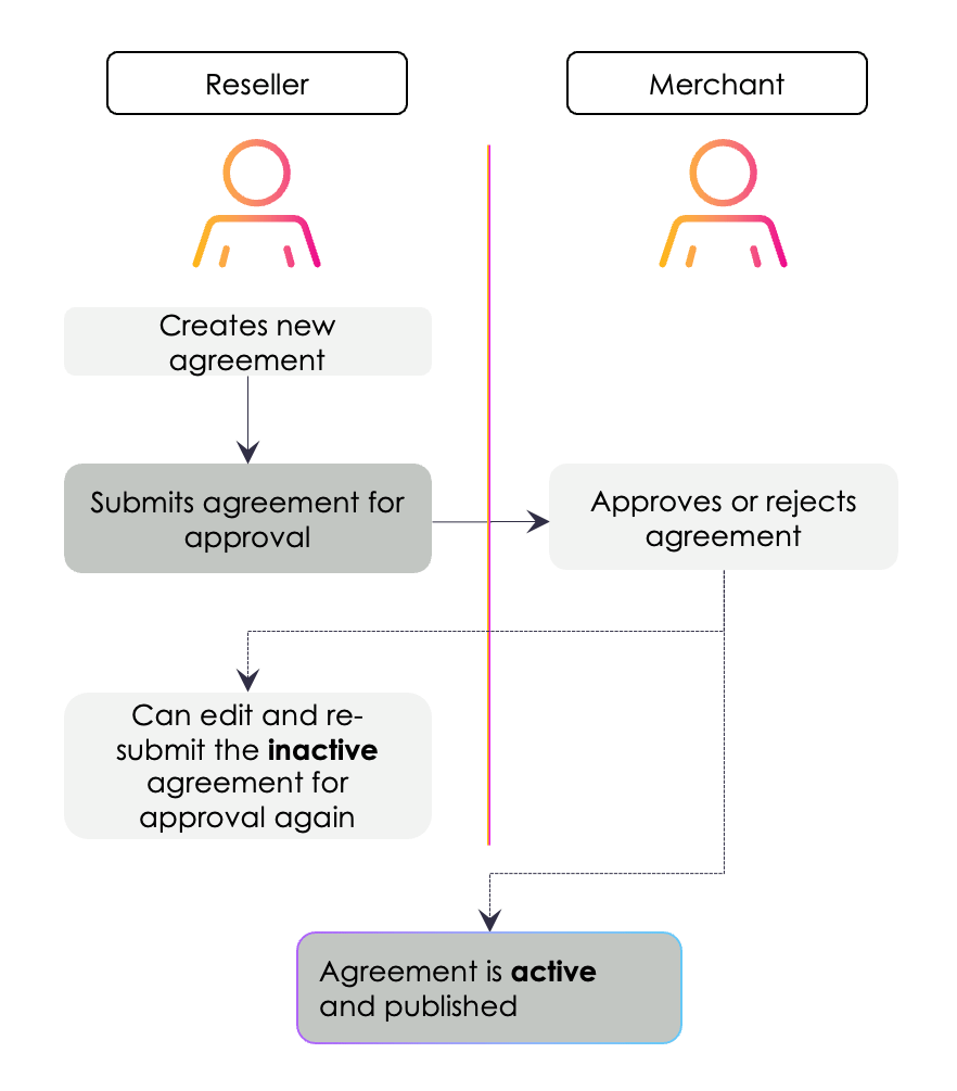 Diagram showing the workflow for agreements